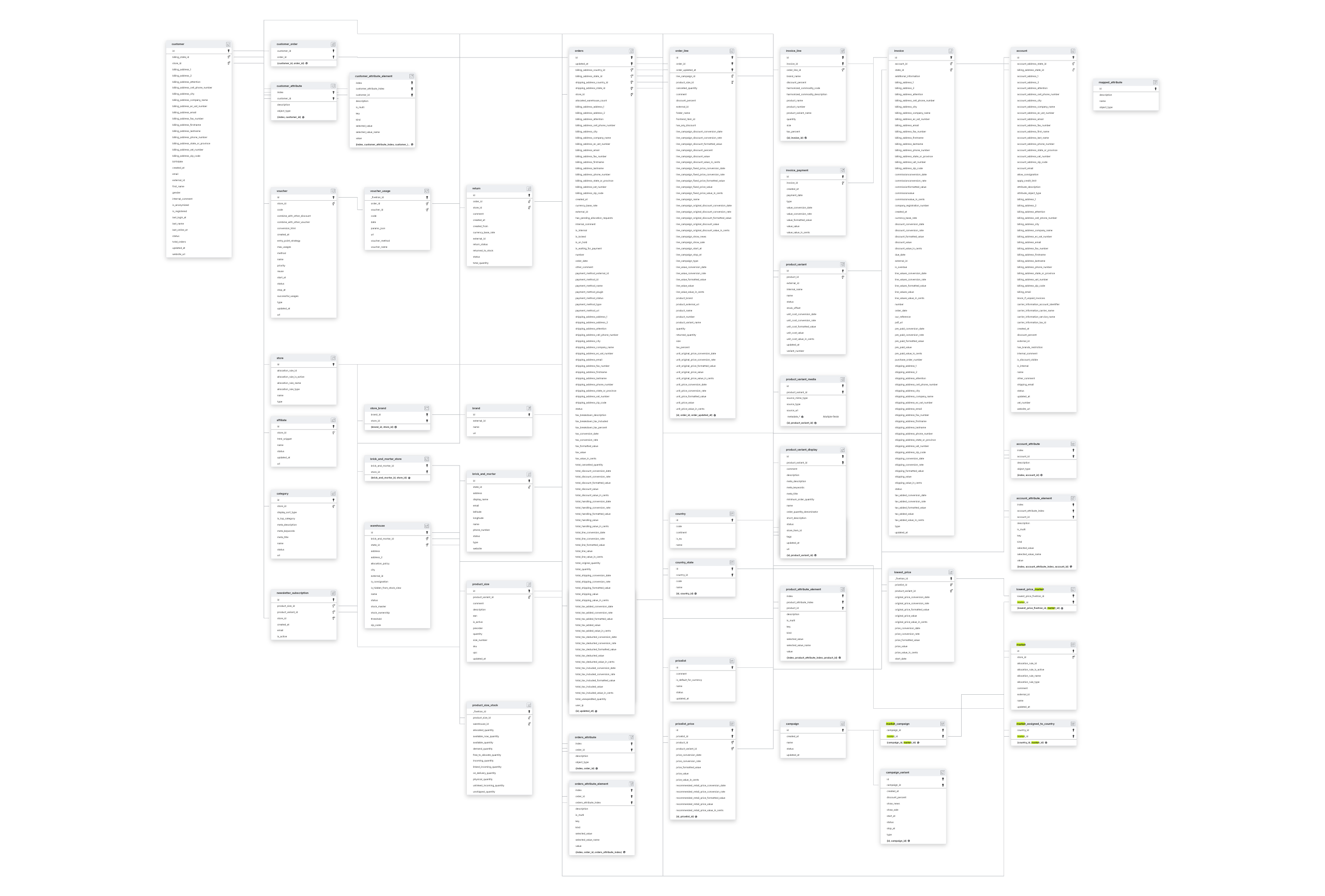 Explore Centra schema ERD