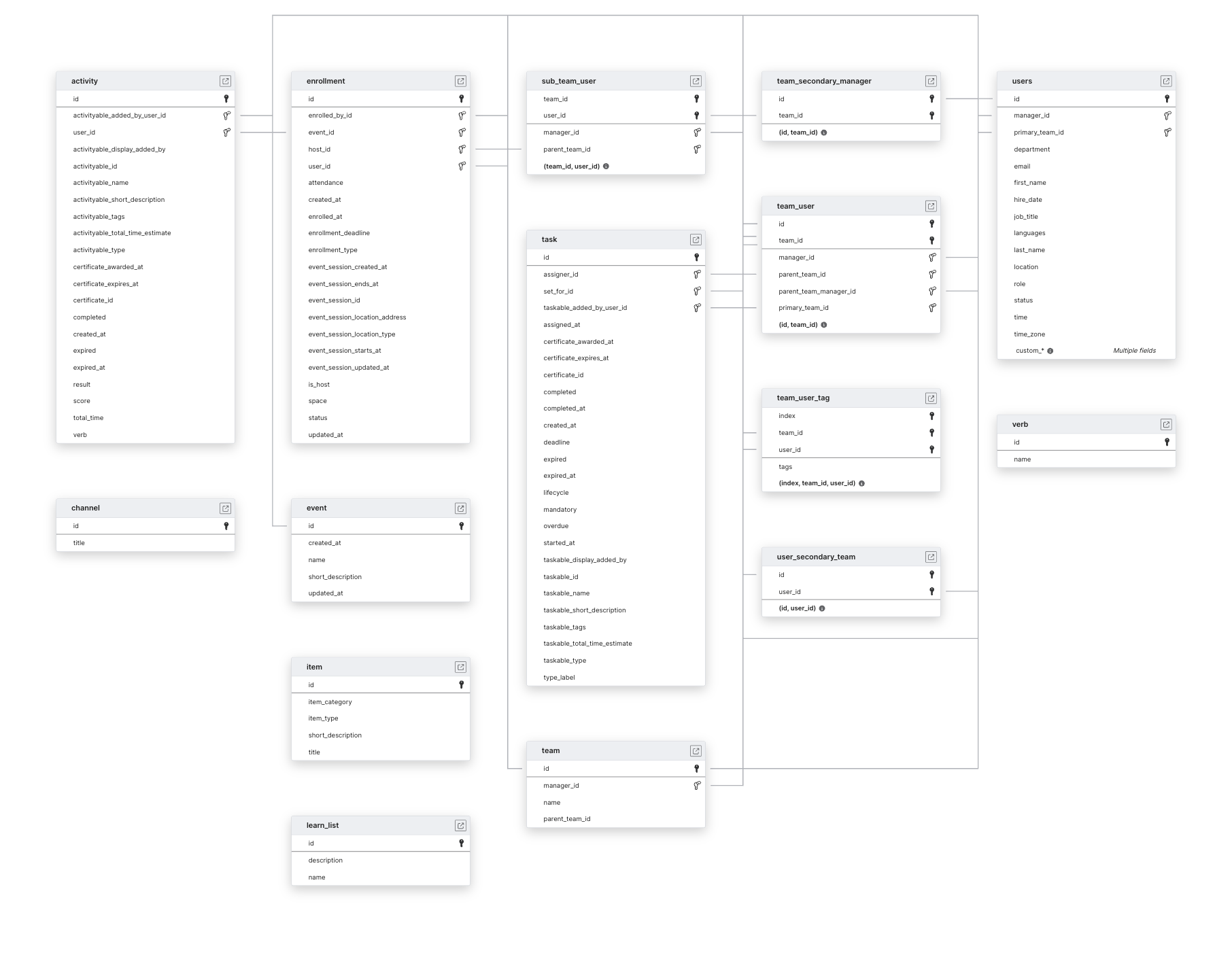 Explore Learn Amp schema ERD
